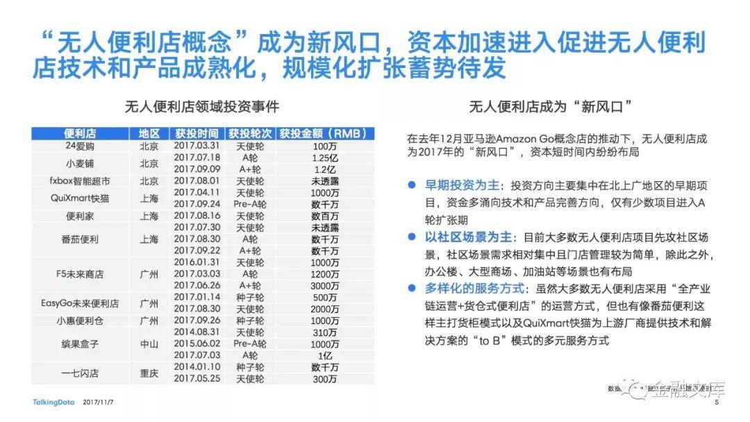 TalkingData：无人便利店热点报告