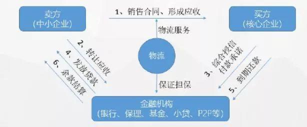 报告下载 | 2018年供应链金融行业发展趋势研究报告
