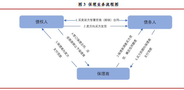 一文读懂 | 四大贸易融资ABS交易模式：信用证、票据、保理、保函