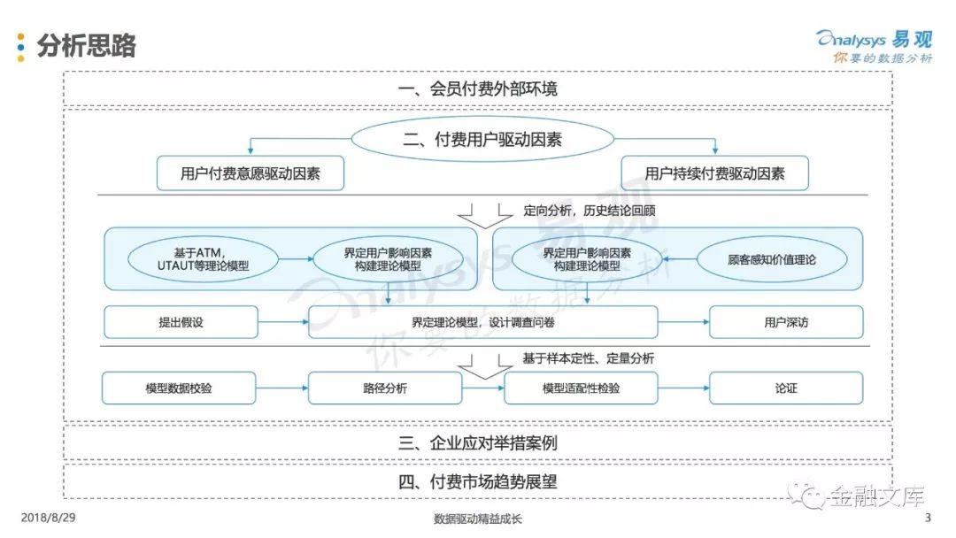 易观：2018中国数字用户个人会员付费需求分析