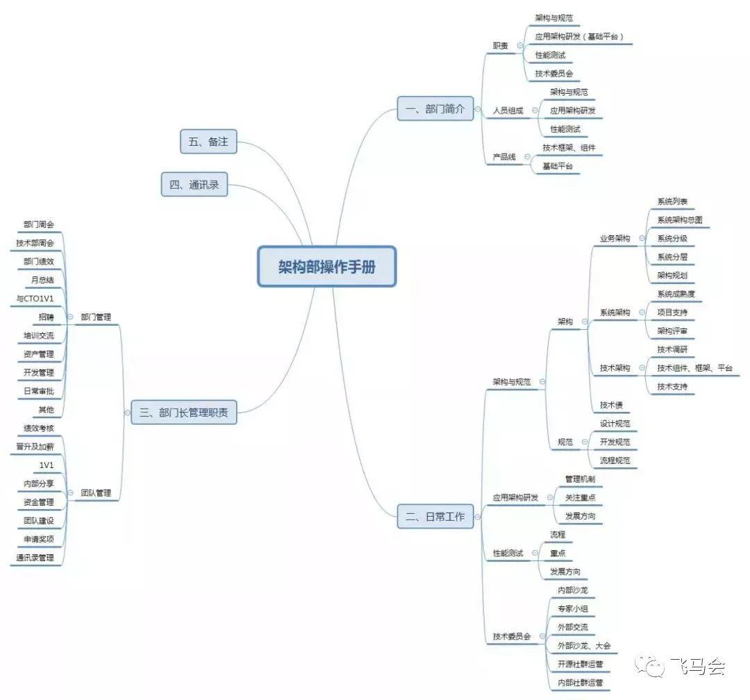 技术干货 | 饿了么技术大牛实践总结的架构部操作手册【附下载】