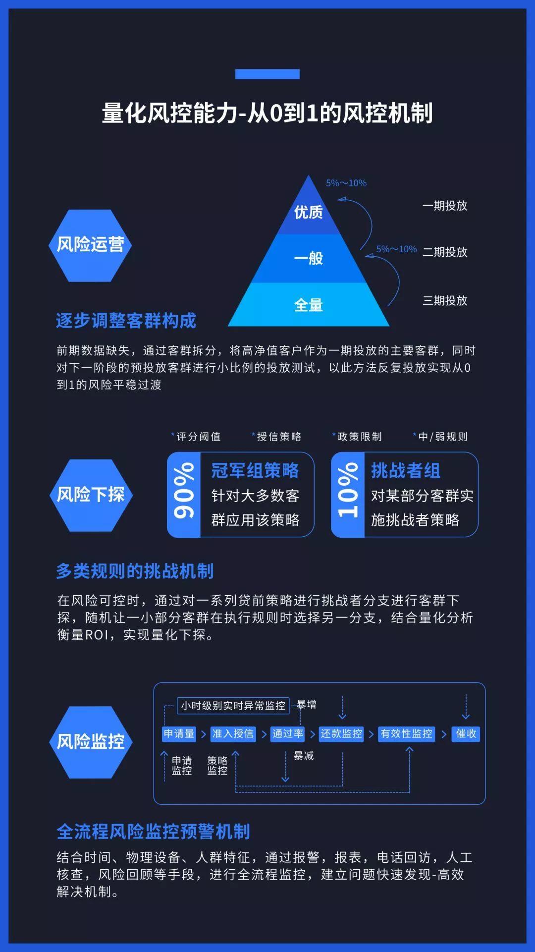 Hi独角兽 | 众安数盟：风控解决方案之银行篇