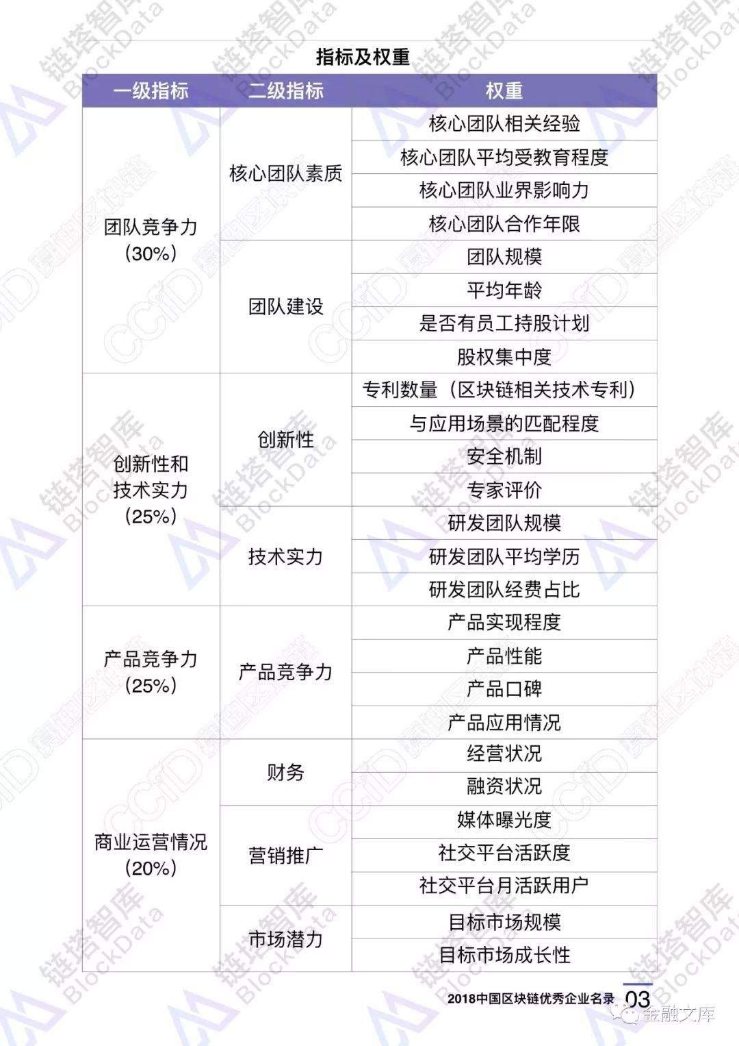 2018中国区块链优秀企业名录