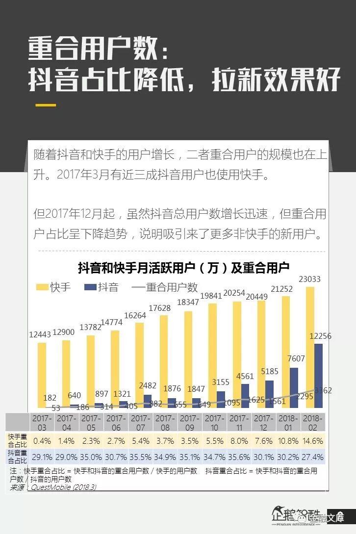 企鹅智库：亿级新用户红利探秘——抖音&快手用户研究报告