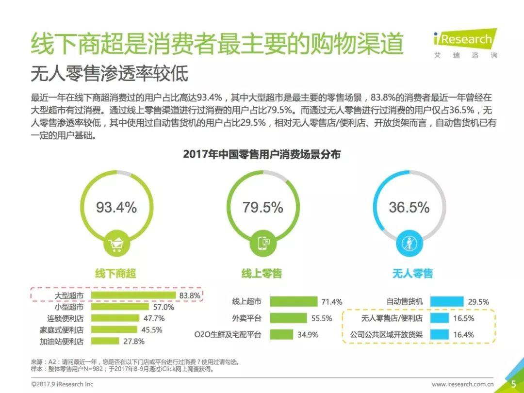 报告下载 | 艾瑞咨询：2017中国无人零售用户行为研究报告