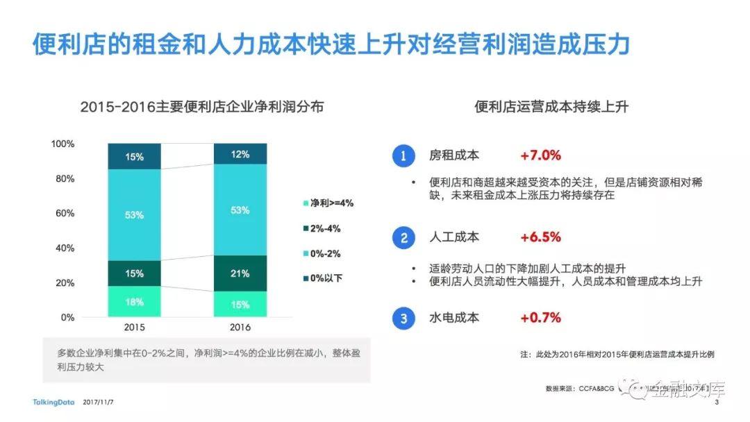 TalkingData：无人便利店热点报告