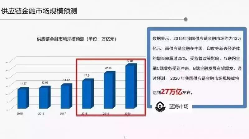 报告下载 | 2018年供应链金融行业发展趋势研究报告
