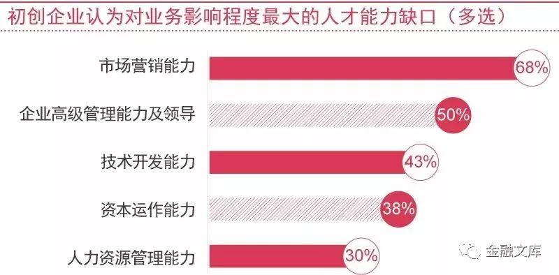 普华永道：初创企业，如何化解成长的烦恼破茧前行？