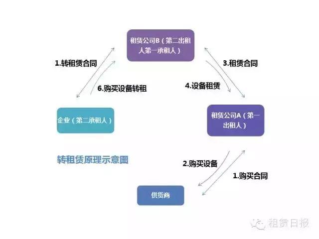 关于融资租赁概念与常见模式，这一篇讲透了