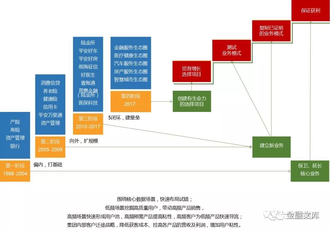 拨开云雾见雄心，平安的生态帝国