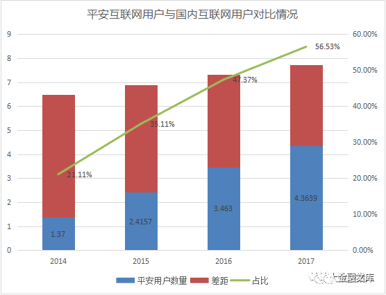 拨开云雾见雄心，平安的生态帝国