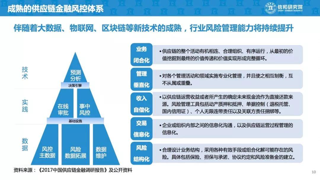 报告下载 | 信和研究院：供应链金融及商业模式研究报告