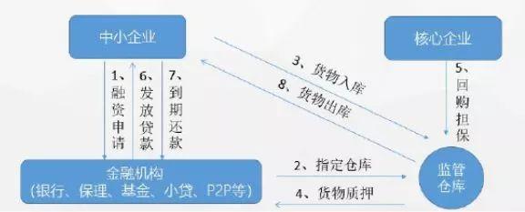 报告下载 | 2018年供应链金融行业发展趋势研究报告