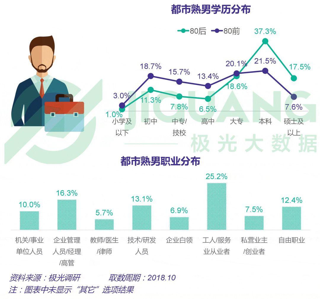 极光大数据：2018年熟男群体研究报告：生活不易，拒绝油腻