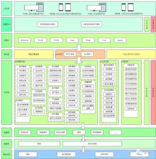 一文读懂 | 商业保理的产品、评级、尽调、风控、授信