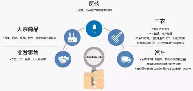 报告下载 | 2018年供应链金融行业发展趋势研究报告