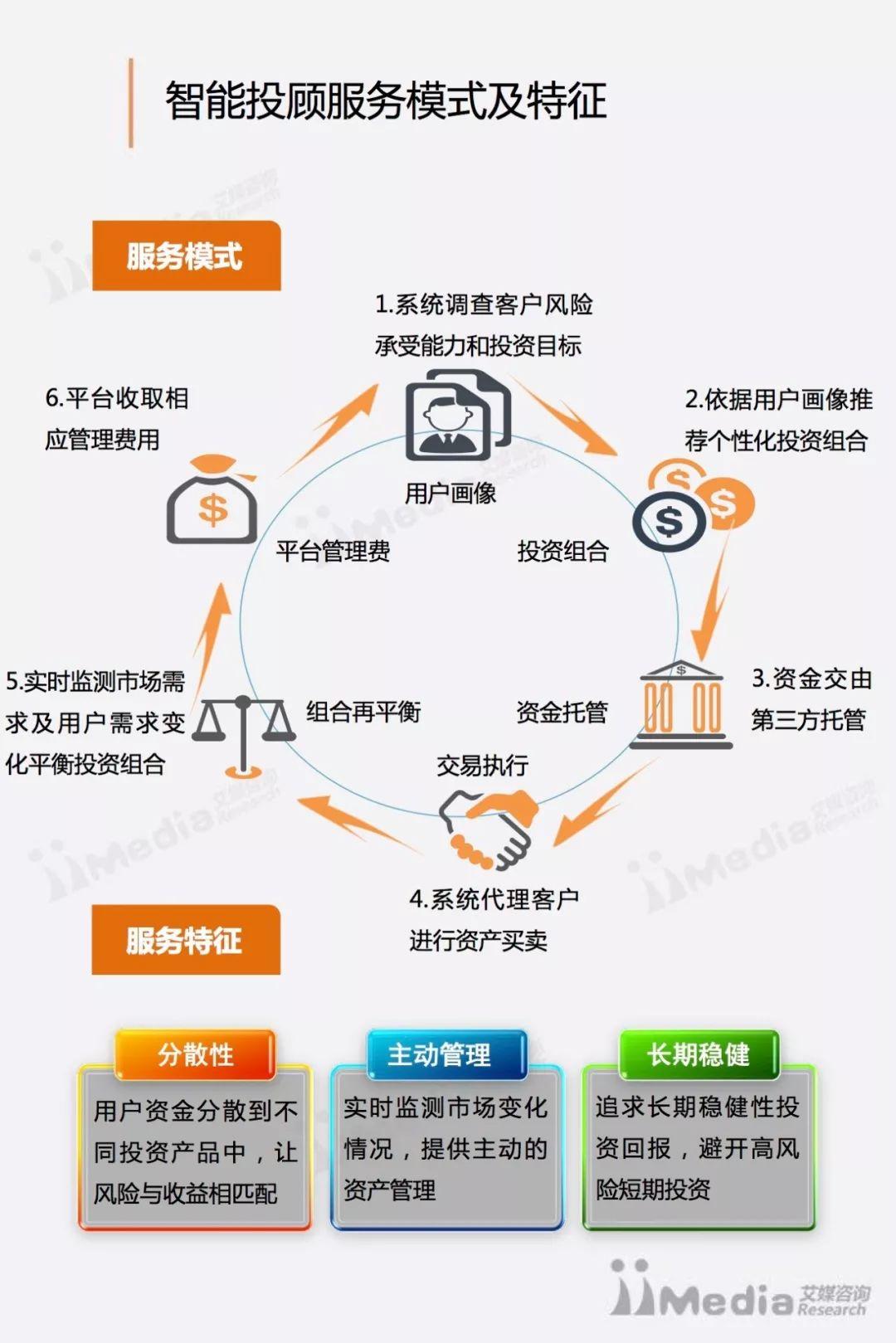 报告下载 | 智能投顾专题研究报告（艾瑞）