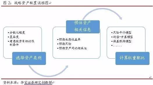 深度学习 | 资产配置的流程、框架与运用