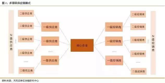 深度学习 | 供应链如何玩转区块链？