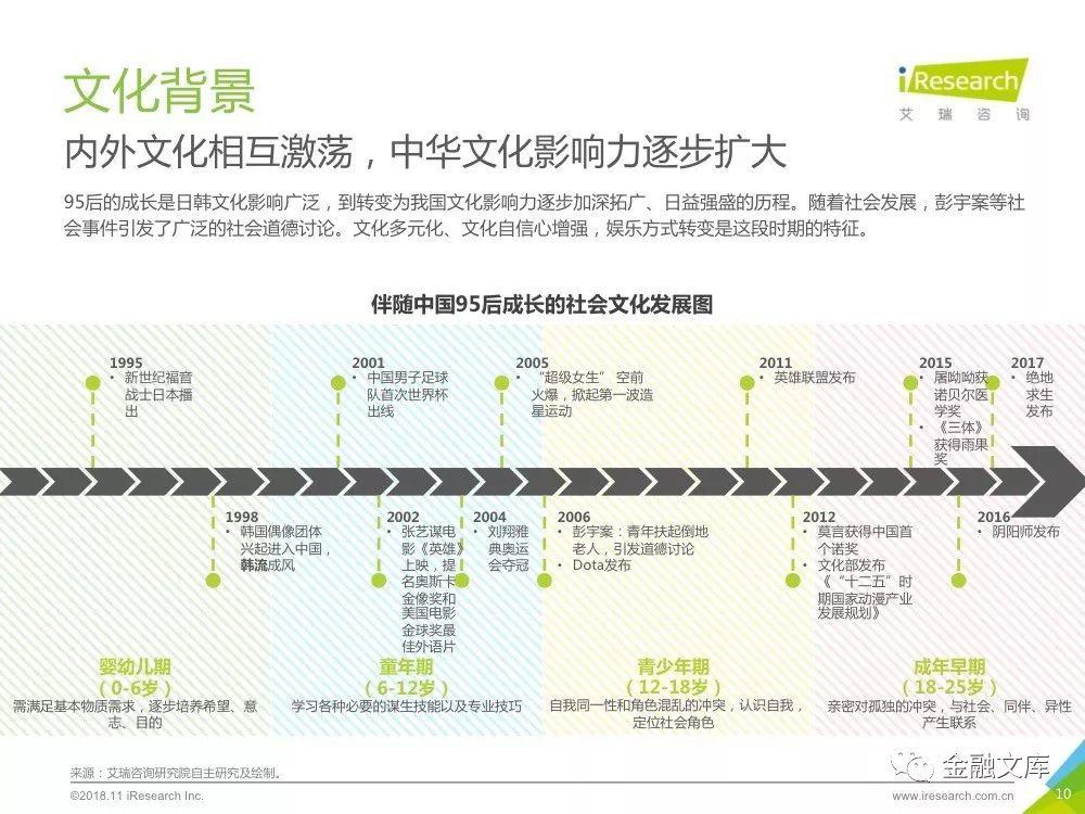 艾瑞咨询：2018年95后养成记