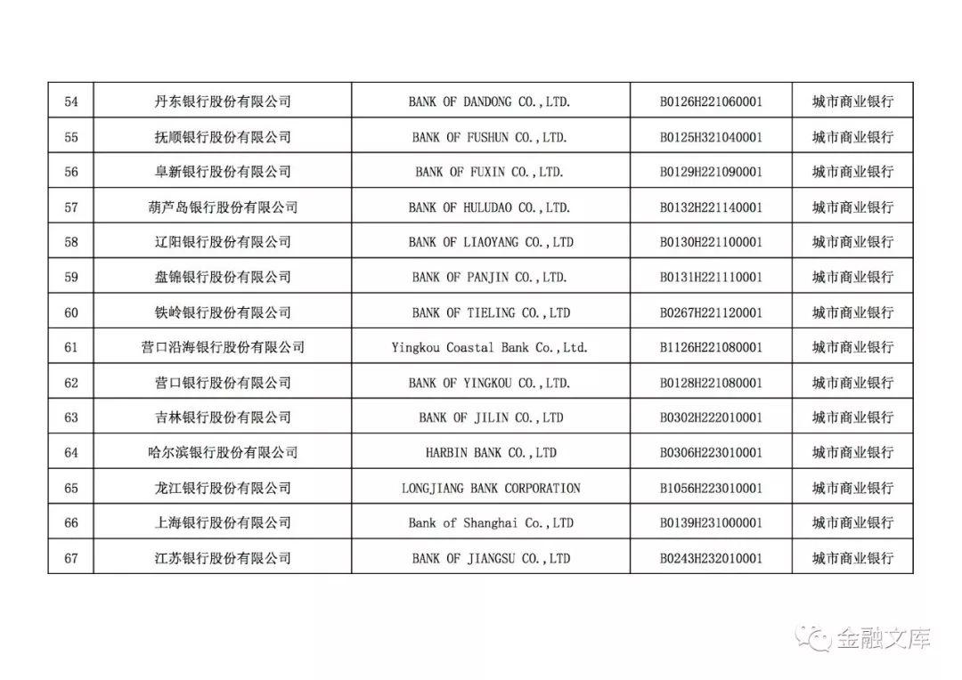 4549家中国银行业金融机构法人名单（附下载）