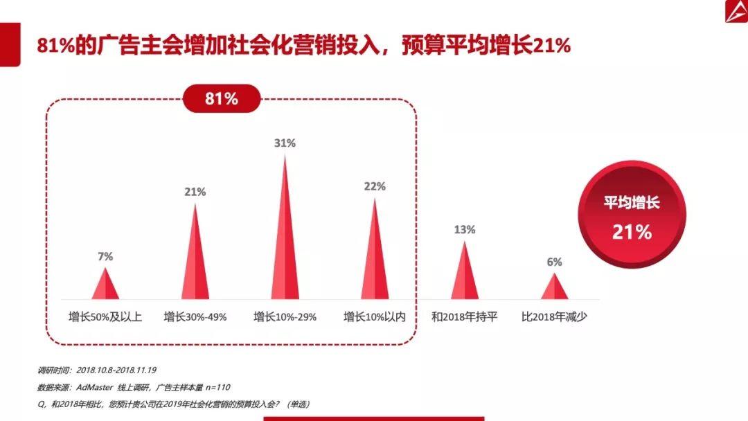 AdMaster：2019中国数字营销趋势