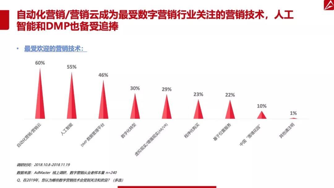 AdMaster：2019中国数字营销趋势