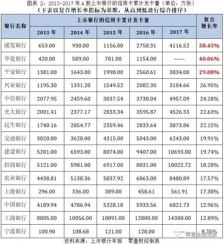 28家上市银行信用卡业务较量：巨头的战场