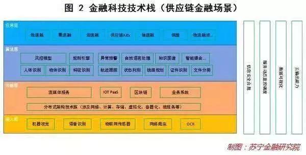 金融科技如何赋能供应链金融？这篇文章说的很透彻！