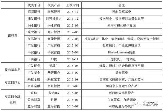 上市银行智能投顾业务发展分析