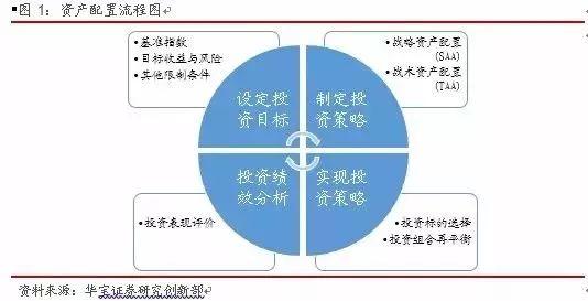 深度学习 | 资产配置的流程、框架与运用