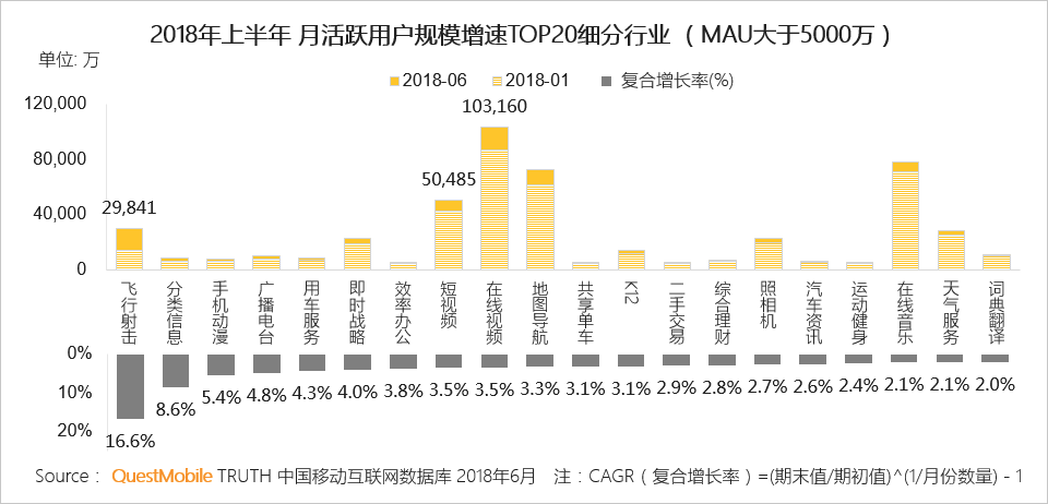 霸屏APP花落谁家，中国移动互联网 2018 半年报告【附完整版下载】