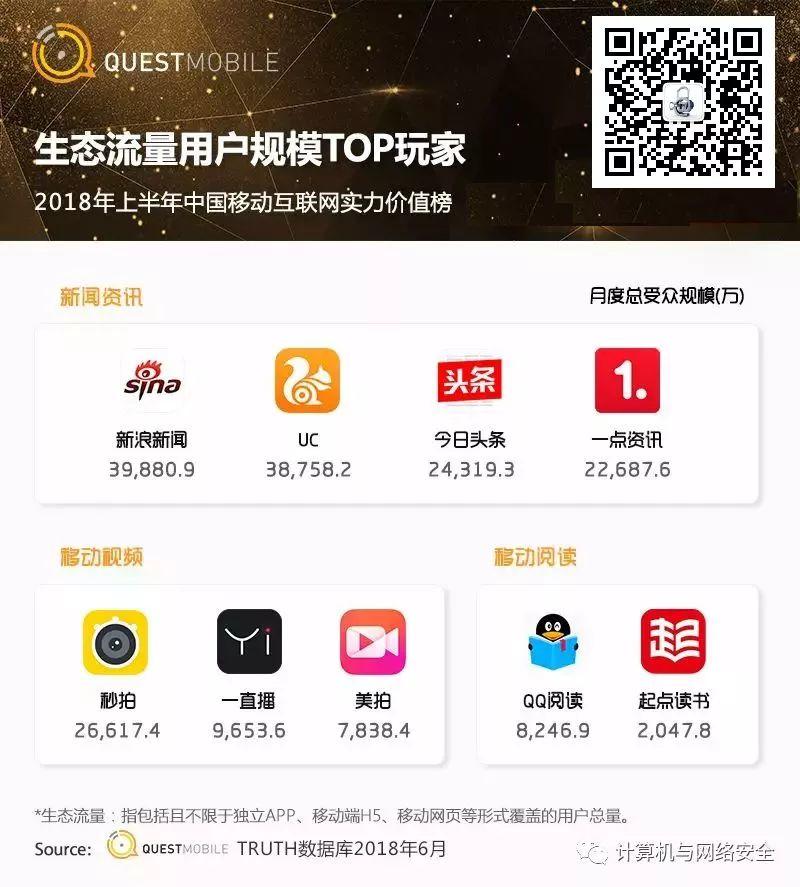 霸屏APP花落谁家，中国移动互联网 2018 半年报告【附完整版下载】