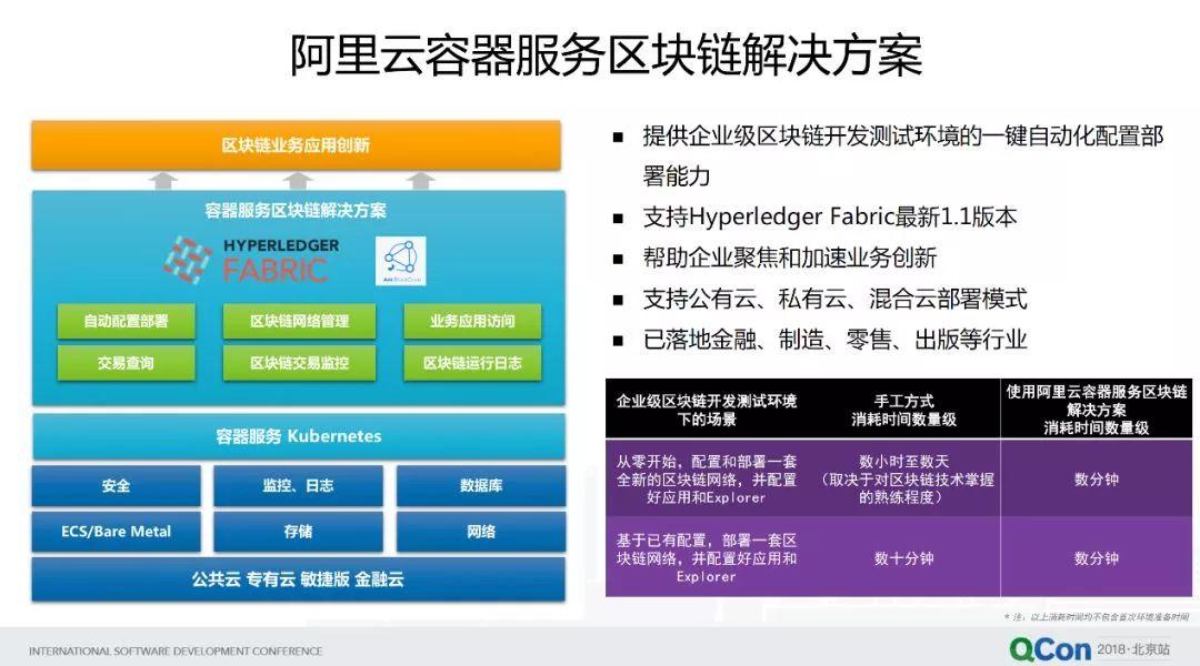 区块链技术与阿里云的探索实践