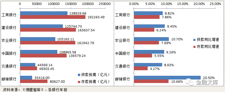 工、农、中、建、交、邮储全面数据对比