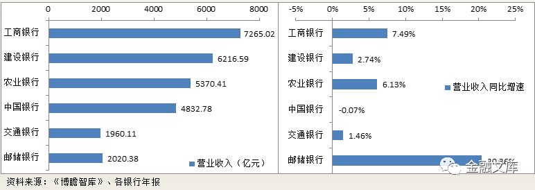 工、农、中、建、交、邮储全面数据对比