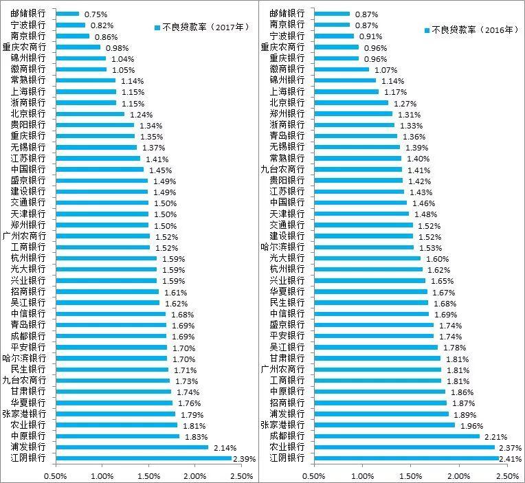 41家上市银行主要指标排名（截至2017年底）