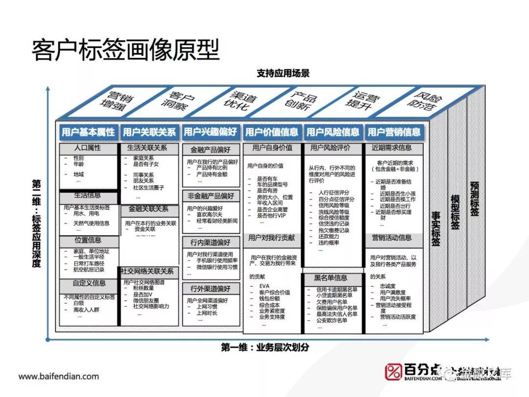 百分点：银行个人金融产品精准营销大数据方案