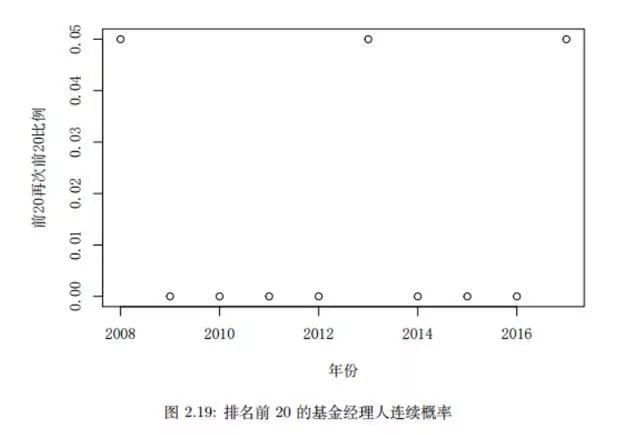 如何评价和选择出色的基金经理？