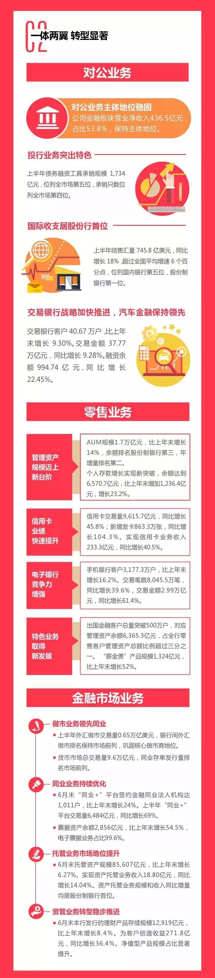 半年报 | 中信银行2018上半年财报：加快推进交易银行战略