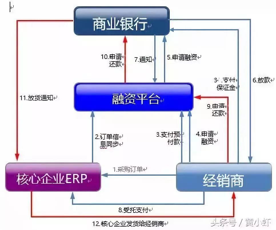 供应链金融的本质，读这一篇就够了！