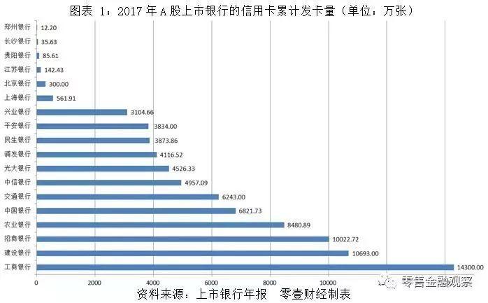 28家上市银行信用卡业务较量：巨头的战场