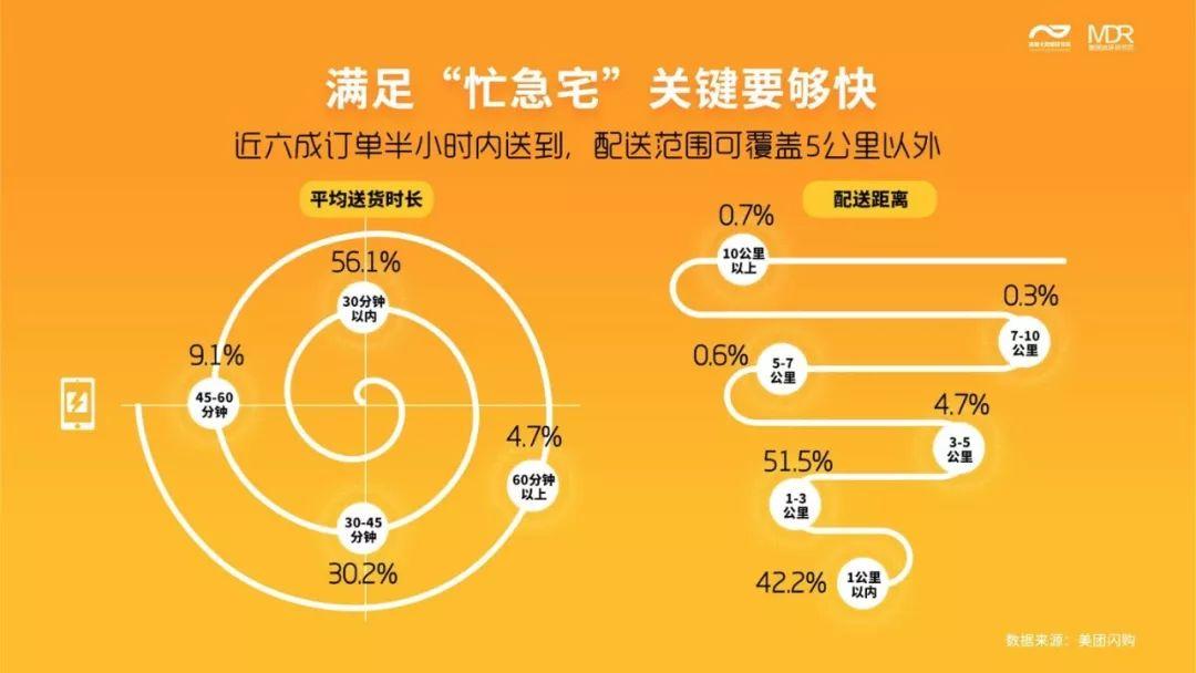 美团闪购大数据报告：闪购时代，快意生活