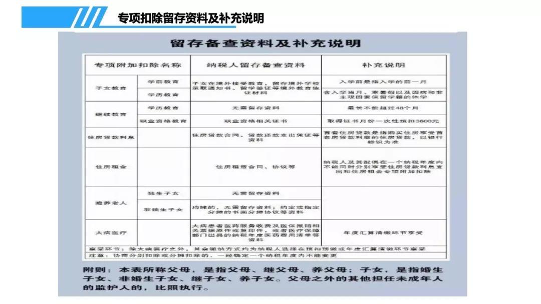 个人所得税专项附加扣除信息采集表填报专题培训