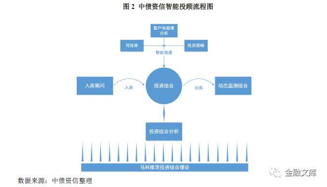 债券智能投顾实施路径与解决方案探索