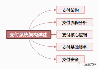 干货 | 支付系统架构学习综述