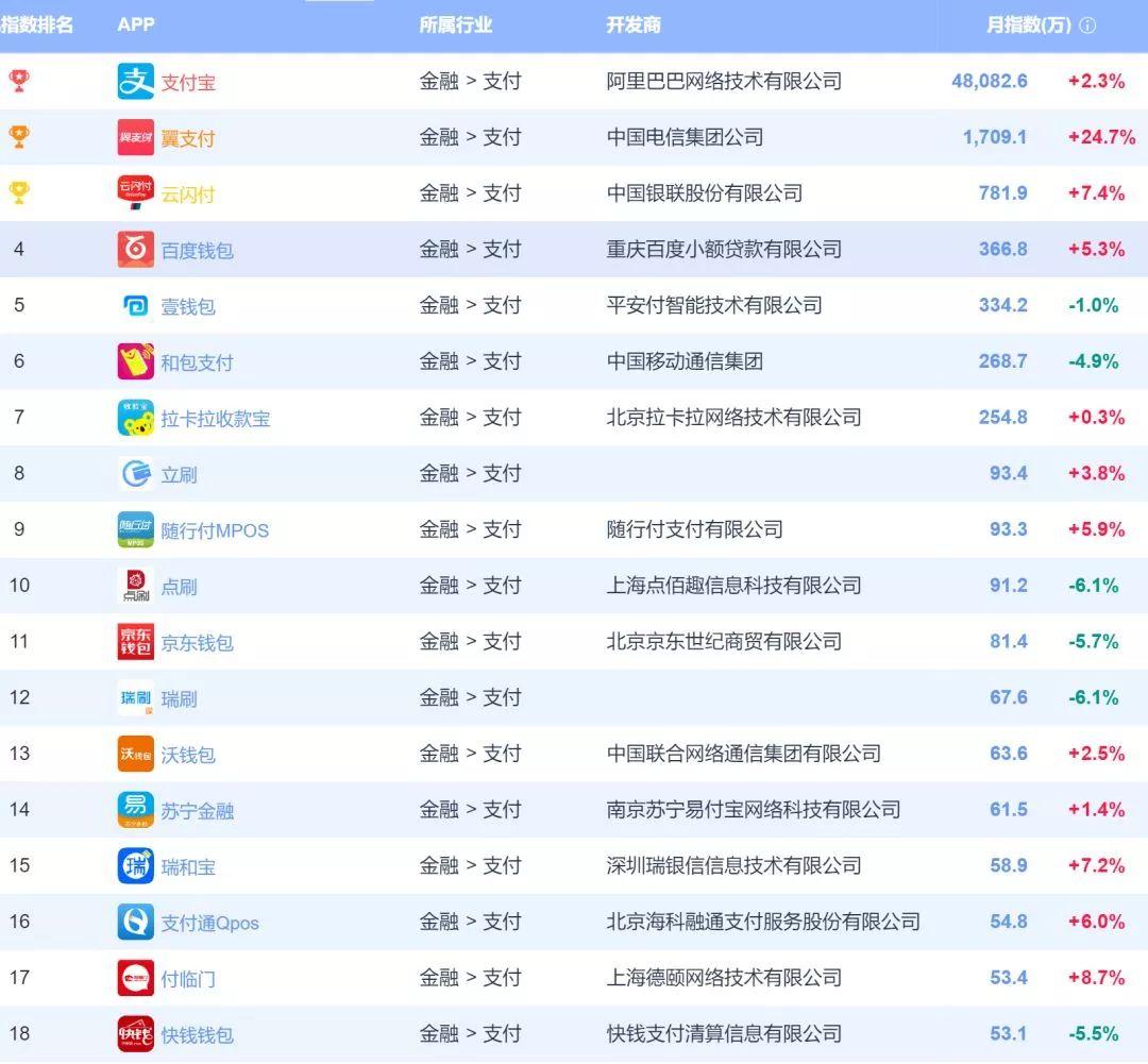 最新支付类APP排名【2018年8月】