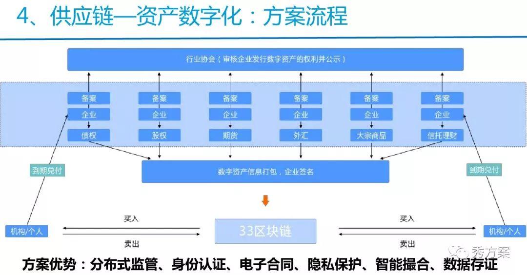 解决方案 | 供应链金融之区块链应用案例