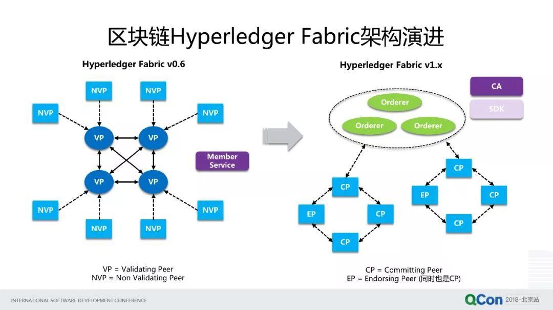 区块链技术与阿里云的探索实践