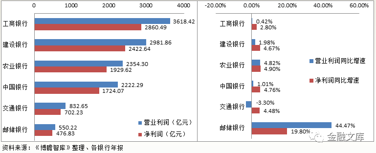 工、农、中、建、交、邮储全面数据对比